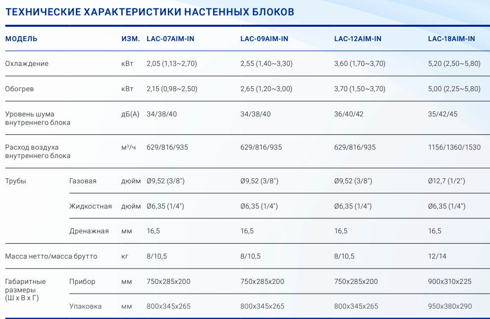 Технические характеристики внутренних блоков Loriot мультисплит-системы MULTI MATCH